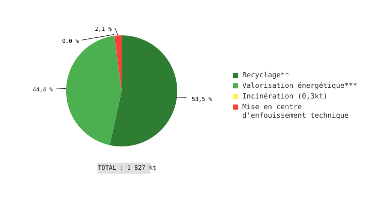 Modes de traitement des déchets ménagers et assimilés* (DMA) collectés en Wallonie (2022)